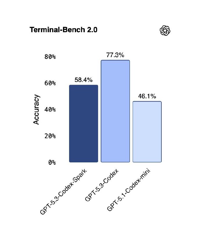 OpenAI представили GPT5.3CodexSpark, уменьшенной версии GPT-5.3-Codex, который работает почти мгнове