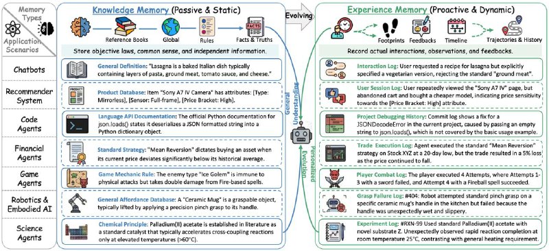В дополнение к материалу об источниках знаний про память AI-агентов (сам материал  тут).

Вышел (ещё