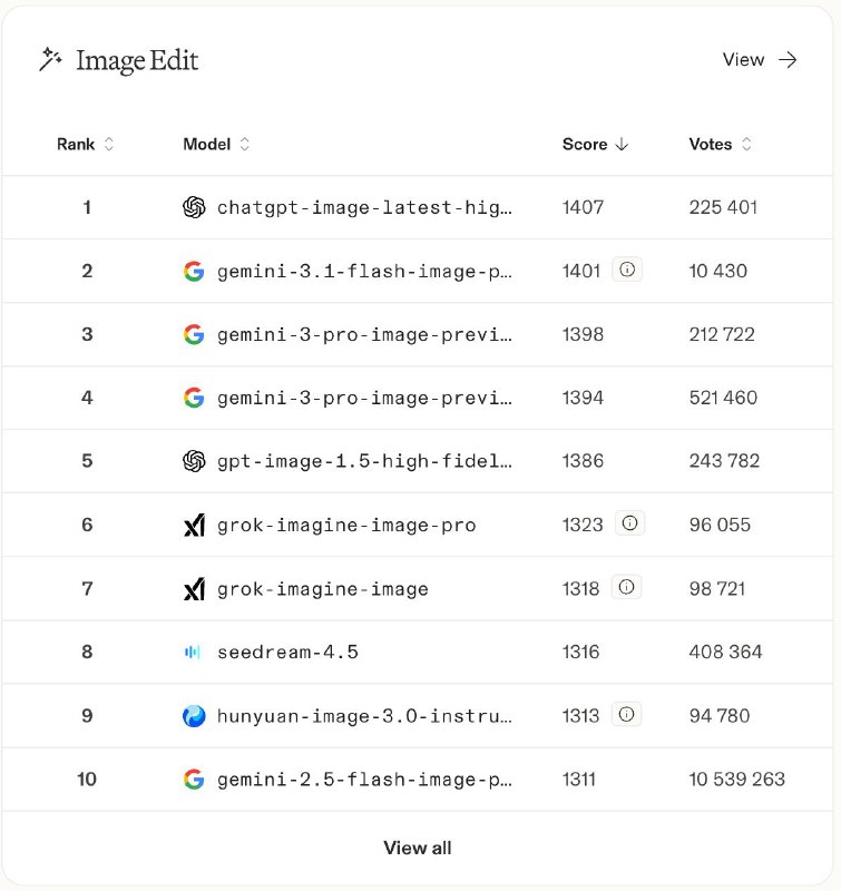 Появились тесты Nano Banana 2 на arena.ai

Набрала 1401 elo, что на уровне Nano Banana Pro, но чуть