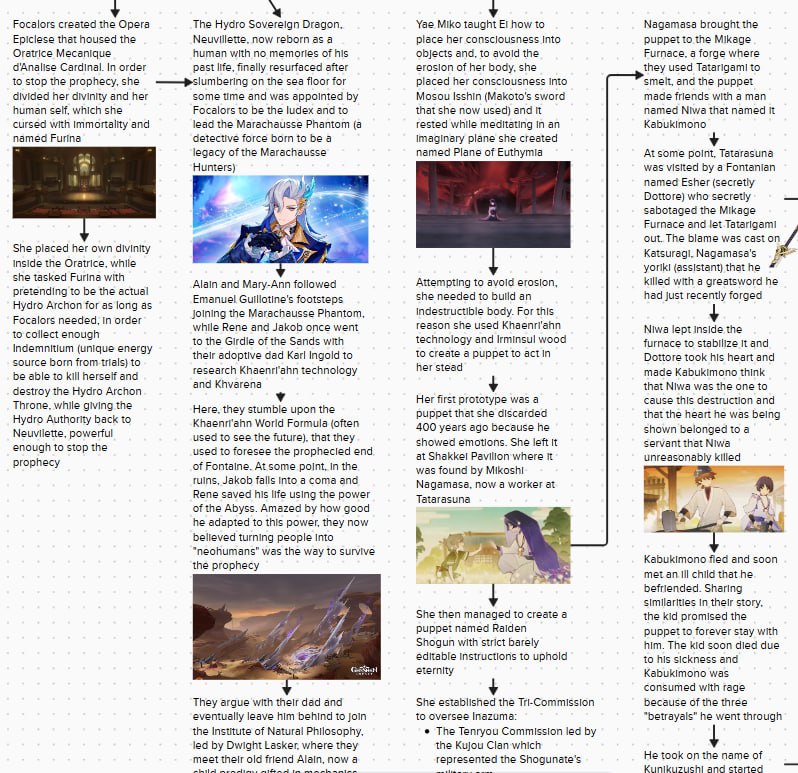 Весь лор Genshin Impact собрали в одном майнд-мапе. Сумасшедший с Реддита выложил полный таймлайн га