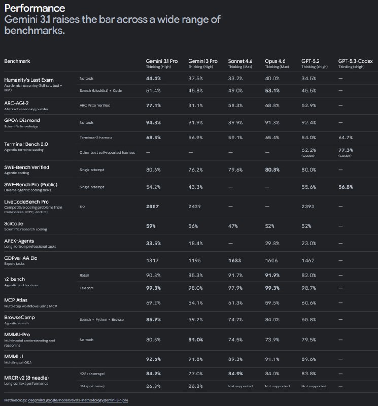 Gemini 3.1 Pro уже выкатили в AI Studio и Vertex!   PERCEPTRON. Вышли бенчмарки!

 PERCEPTRON.