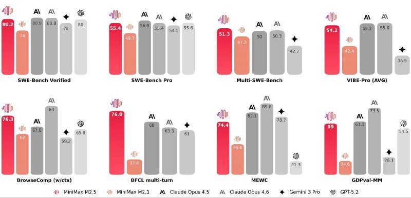 Ещё Minimax M2.5 вышел (тут) И ещё в DeepSeek поменяли модельку вроде как, жрёт сильно больше конте