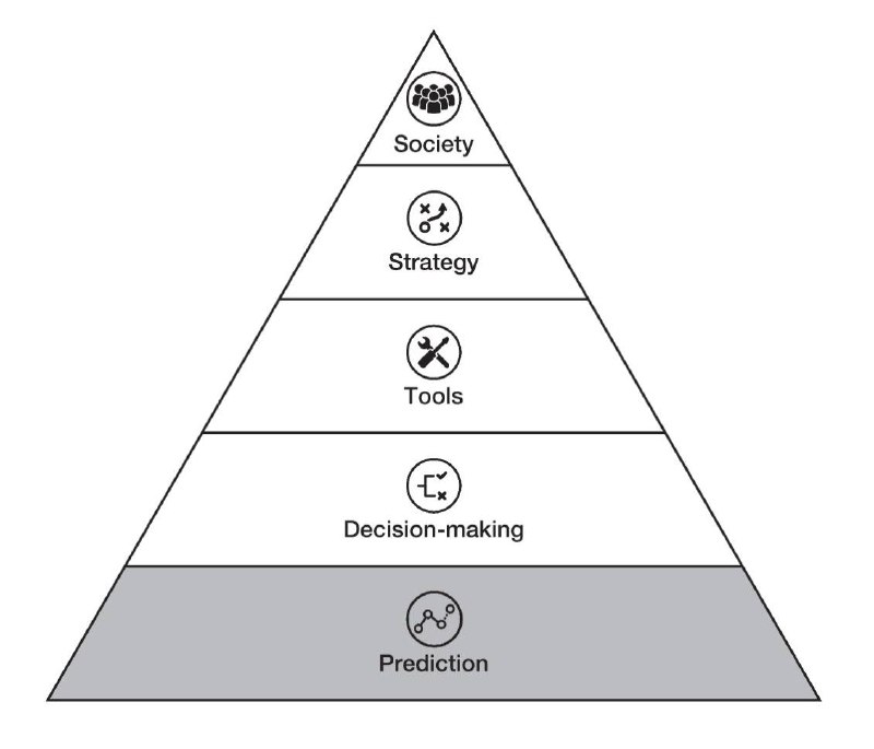 Прочитал тут недавно Prediction Machines. Хорошая книга для продактов, кто хочет понять экономику кл