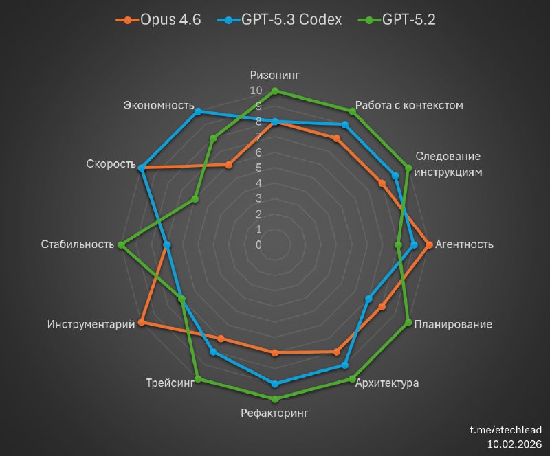 Вайб-обзор на GPT-5.3 Codex, Opus 4.6, и (бонус) GPT-5.2 (12)

Тееек, потестил новые модели от OpenA