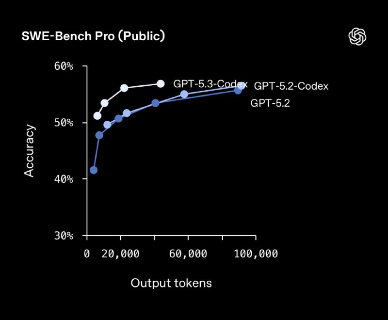 OpenAI МГНОВЕННО ответила имбой для кодеров  вышел новый GPT-5.3 Codex

Итак, у нас два мегарелиза з