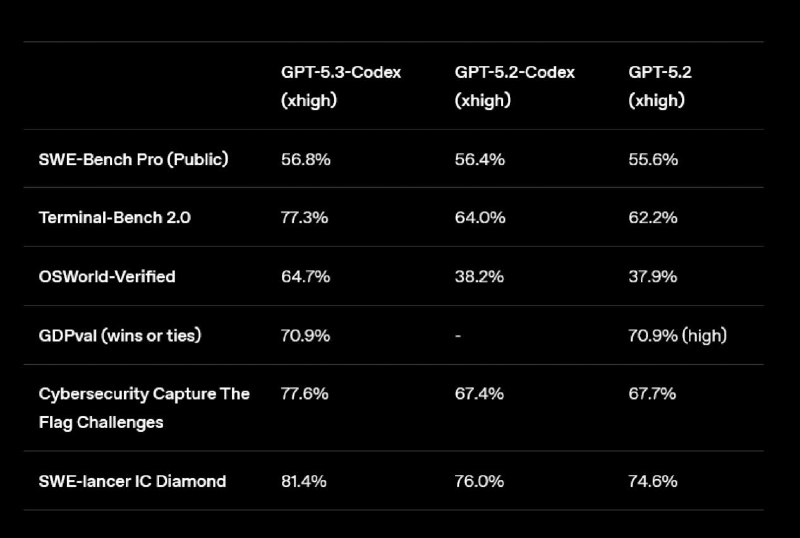 OpenAI выпустила GPT-5.3-Codex

OpenAI представила GPT-5.3-Codex  свою самую мощную модель для прогр
