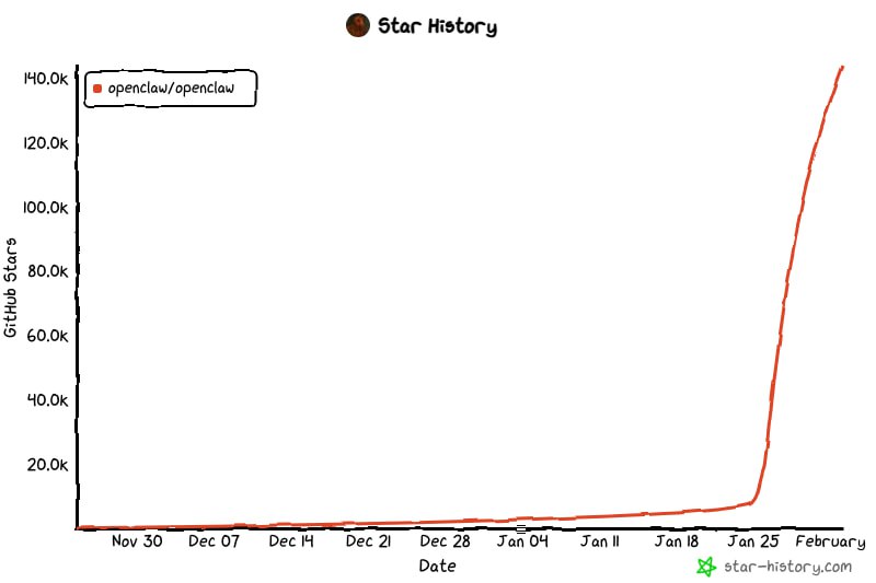 Краткие сводки по hype-train:

— OpenClaw разгоняется за неделю до 150к  на GitHub, сменив 3 названи