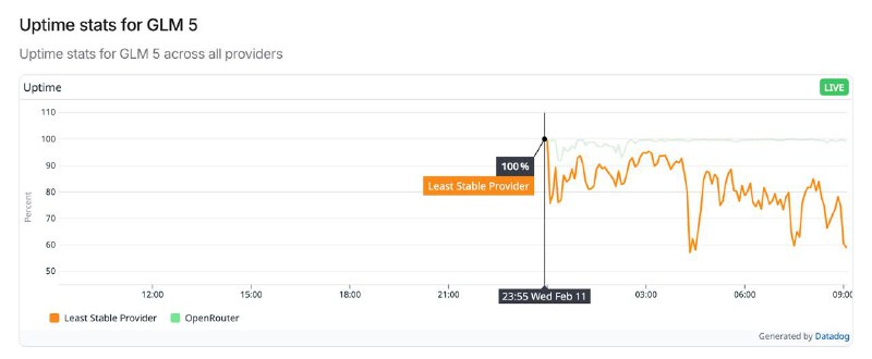 GLM-5 добавили в АПИ — ну понеслась
https:openrouter.aiz-aiglm-5uptime