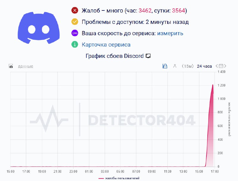 Discord умер в РФ юзеры не могут подключиться к серверам. За час набралось уже 3500 жалоб.
Сегодня