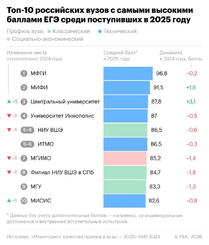 Сильнейшие абитуриенты выбирают МФТИ, МИФИ и Центральный университет  НИУ ВШЭ выкатил ежегодный рейт
