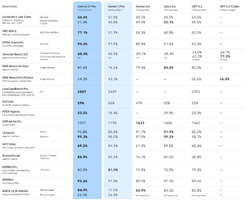 На ai.dev появилась Gemini 3.1 Pro!Бенчмарки 
P.S источник