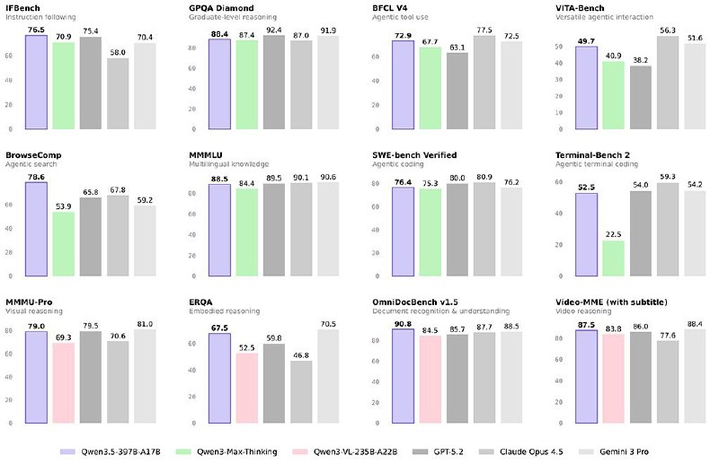 Вышла Qwen 3.5

Alibaba Cloud выпустила серию моделей Qwen 3.5, ориентированную на создание автономн