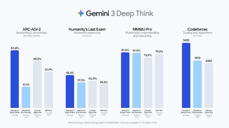 Появились бенчи Gemini 3 Deep Think

Как бы модель разрывает конкурентов по всем параметрам, особенн