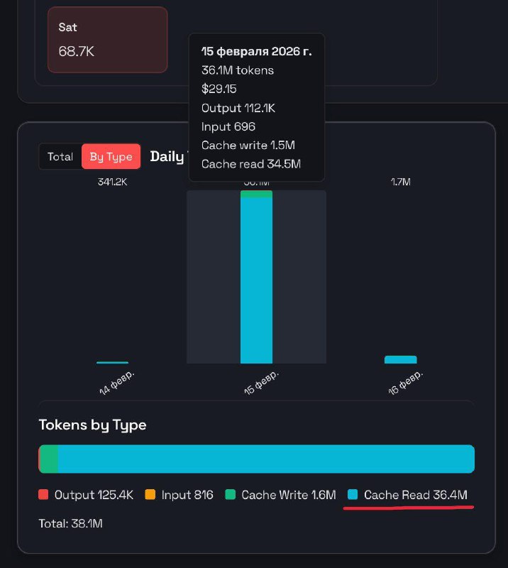 Сколько же OpenClaw жрет токенов

Ну, по моим наблюдениям почти не жрет.

Но давайте не будем делать