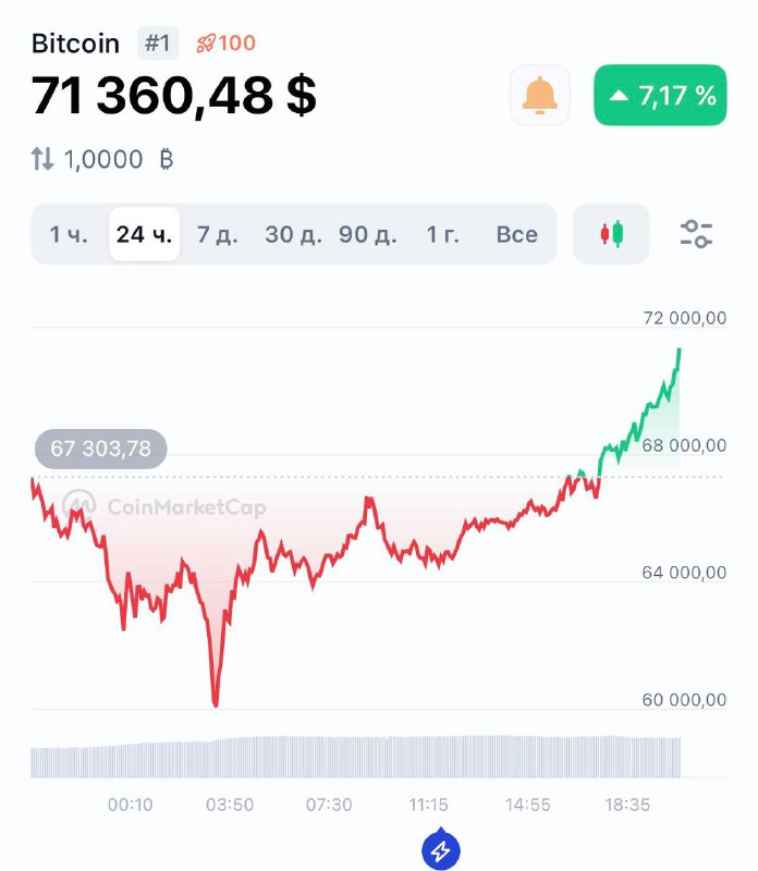 Биткоин взлетел до 71 000 

Биткоин воскрес и всего за 20 часов улетел на 16%.

Слухи о его смерти б