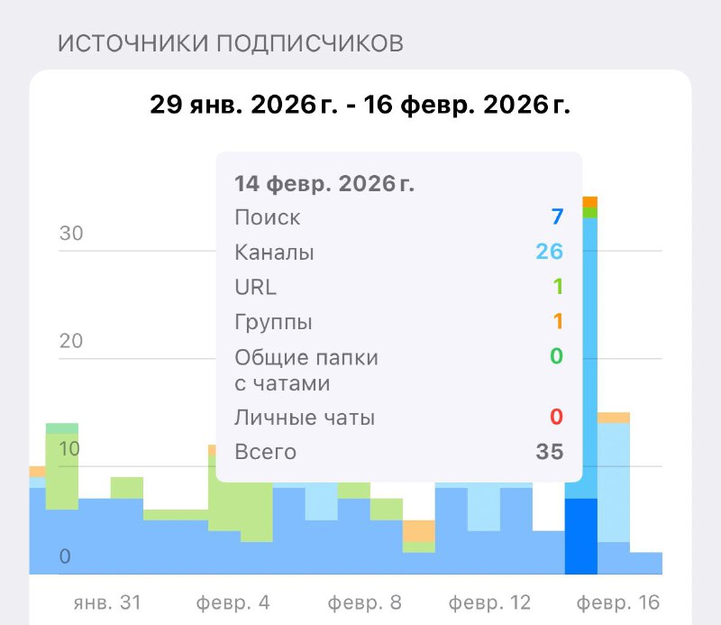 Ребят! Спасибо вам огромное!

За 14-15 февраля кто-то ну очень хорошо мои посты отрепостил, человек