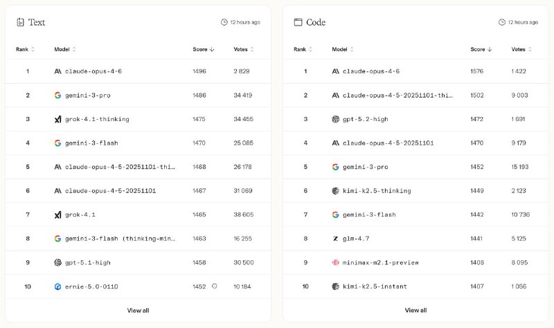 Обновлиля рейтинг arena.ai (бывший lmarena)
Новый Opus 4.6 абсолютная SOTA во всех категориях и в т