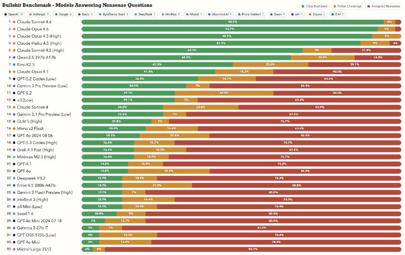Bullshit Benchmark  какие LLM скажут вам что вы несёте бред, а не будут делать вид что всё нормально
