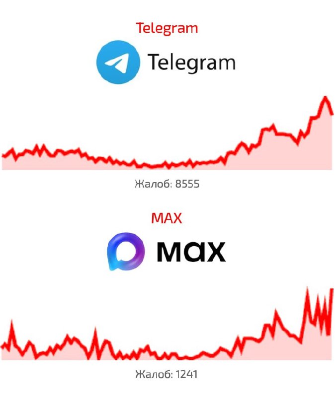 МАХ умер вслед за Телегой  юзеры массово жалуются на работу лучшего мессенджера. Жалобы уже перевали