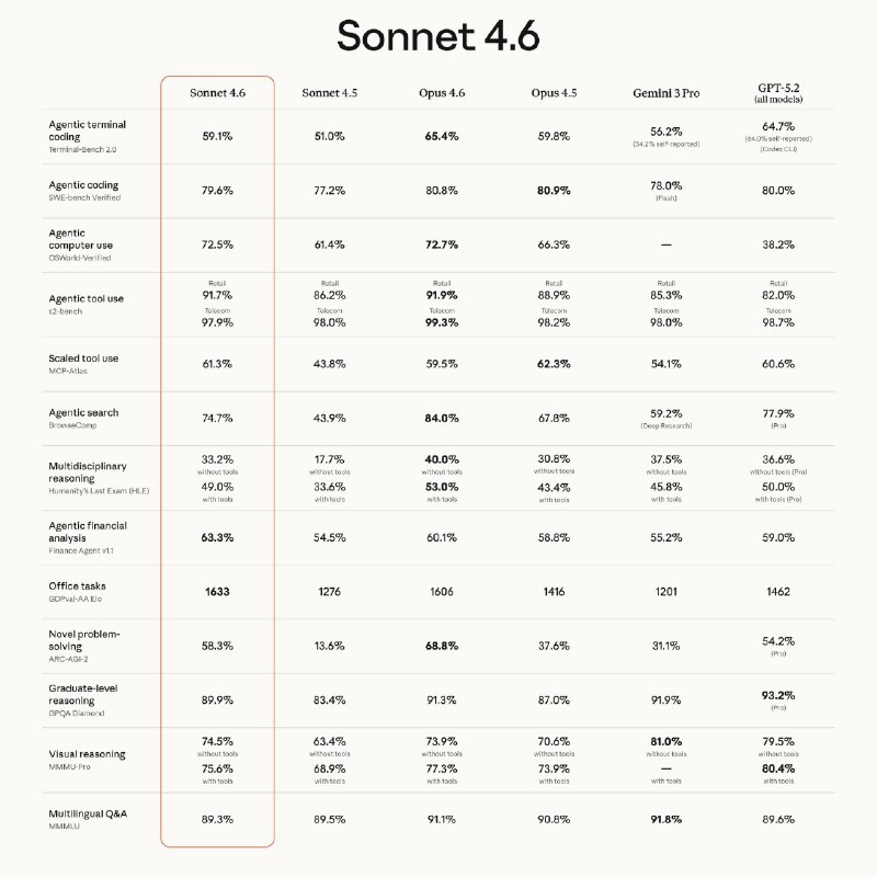 Claude Sonnet 4.6: крупный апгрейд Sonnet с 1M контекстом и сильным computer use

Anthropic представ