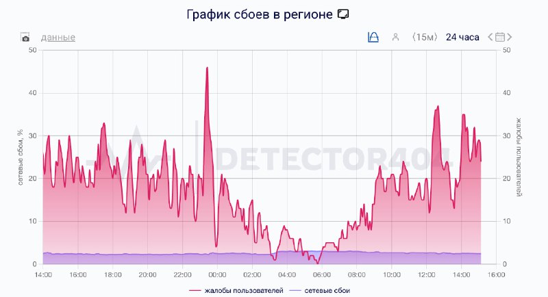Москва сидит без интернета  столица страдает от отключений уже почти НЕДЕЛЮ. Количество жалоб перева