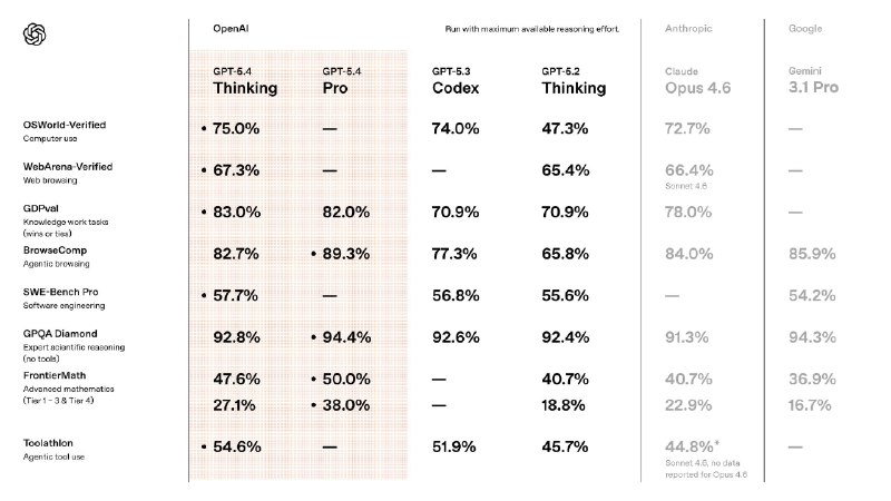 OpenAI выпустила GPT-5.4  новую флагманскую модель для reasoning, кода и AI-агентов

OpenAI начала п