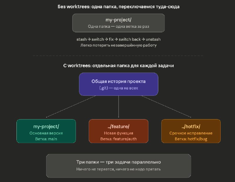 Git Worktrees в Claude Code и не только

А сейчас будет очень крутой пост про теорию кодировния, но