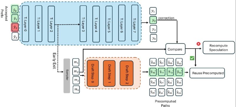 Возможный полный сахар оптимизаций SSD с  прекомпьютом и early exit.