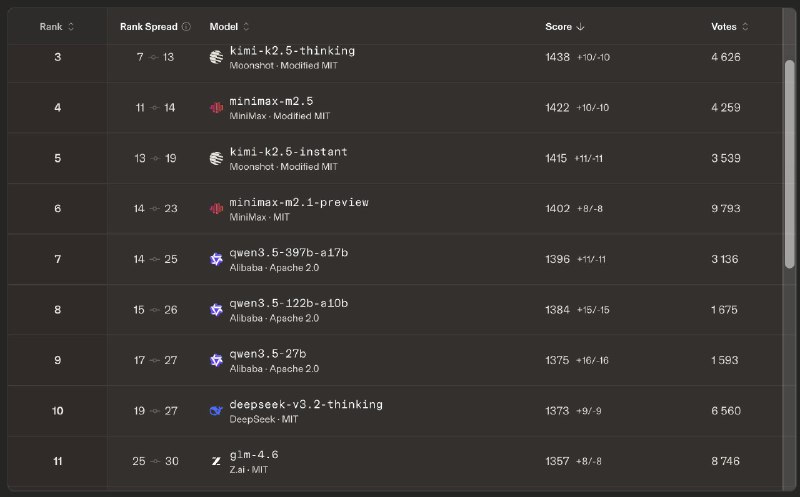 qwen3.5-27b набрал 1375 elo на arena.ai что как бы рекорд для таких малюток

Ребята, ребята, зря вы