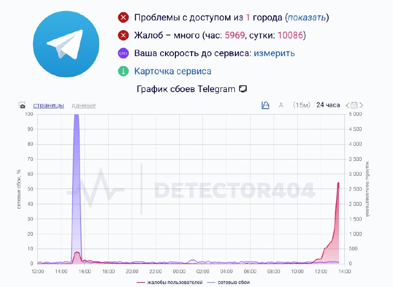 Телеграму  ХАНА. Мессенджер не пашет нормально уже больше часа, а количество жалоб взлетело до 10 00