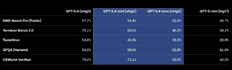 OpenAI представила GPT-5.4 mini и nano

Получается, полная линейка теперь выглядит так:
GPT-5.4 nano