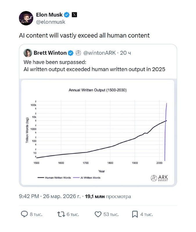 ИИ обошёл человечество по объёму написанного текста
Согласно статистике, за 2025 год нейронки напис