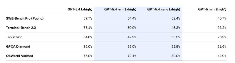 А вот и бенчи новых GPT-5.4-mini и GPT-5.4-nano

Похоже, работают они мгновенно и почти бесплатано (