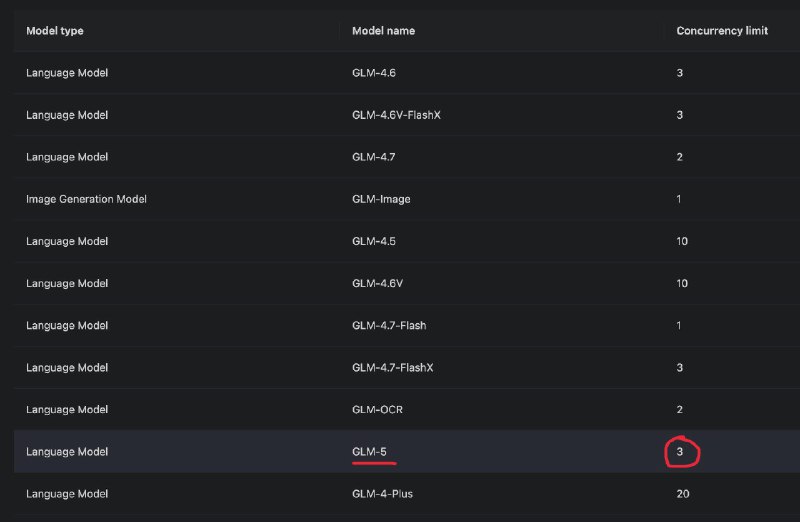 GLM-5 расширили до 3х конкурентных потков