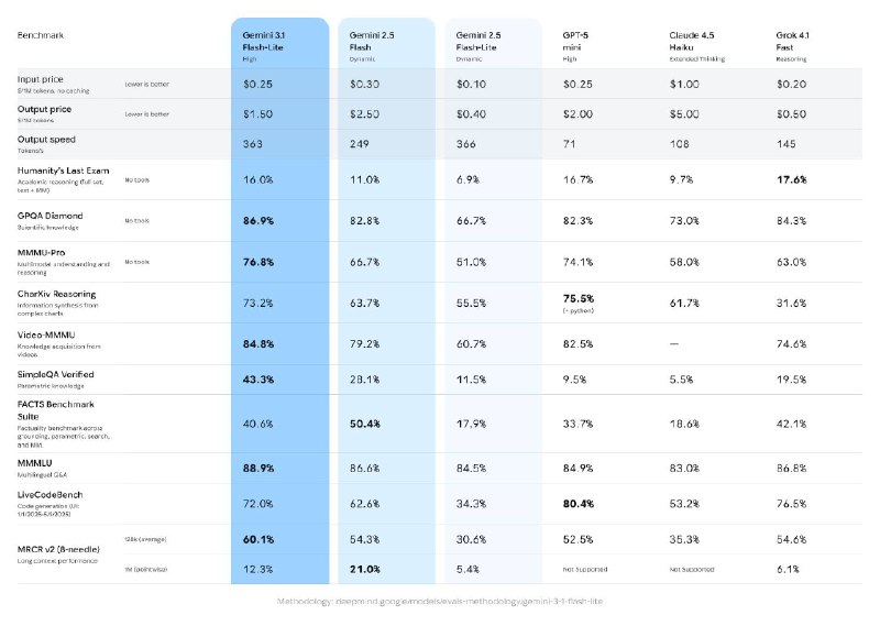 Google представила Gemini 3.1 Flash-Lite

Разработчикам открыли превью Gemini 3.1 Flash-Lite  это са