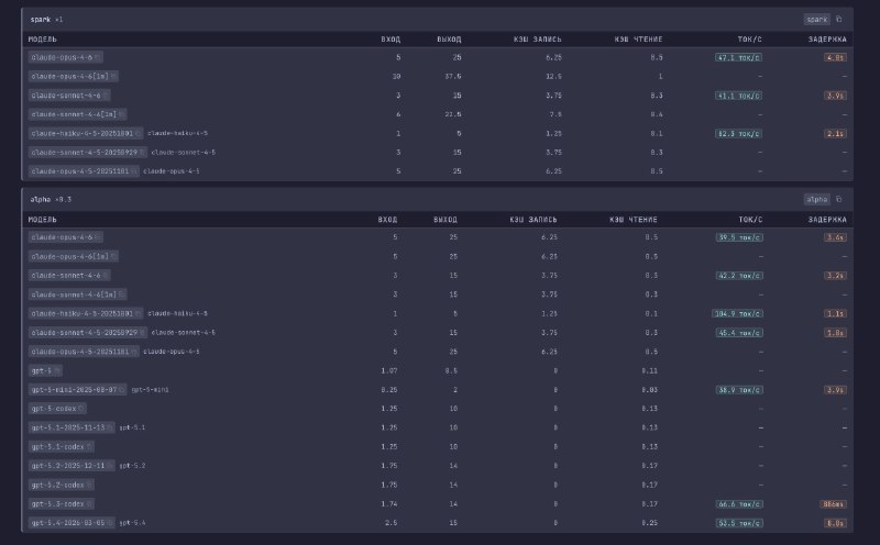 Используем API Claude и GPT за копейки
Если вы активно работаете с API LLM, то знаете, как быстро у
