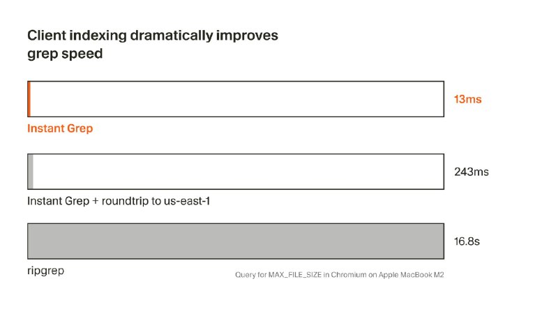 Cursor сделал мгновенный поиск по миллионам файлов
Cursor представили Instant Grep систему поиска,