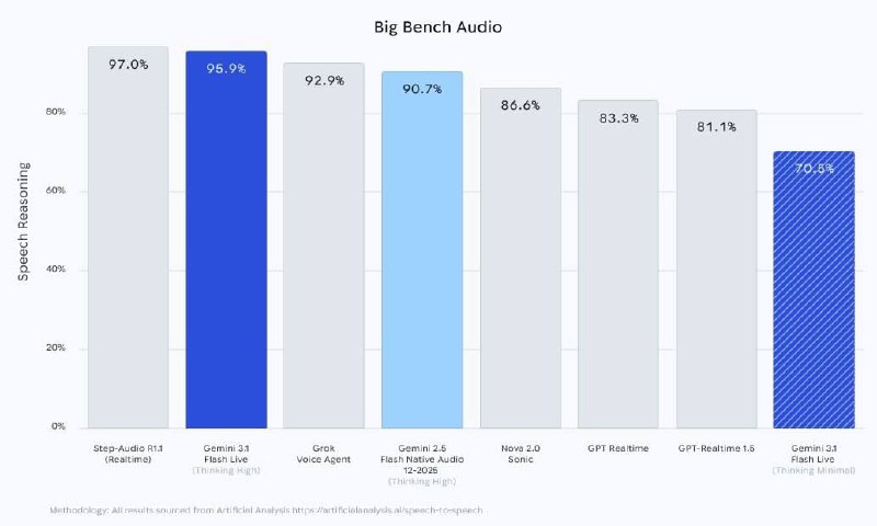 Google представила Gemini 3.1 Flash Live
Google выпустила Gemini 3.1 Flash Live модель для живых г