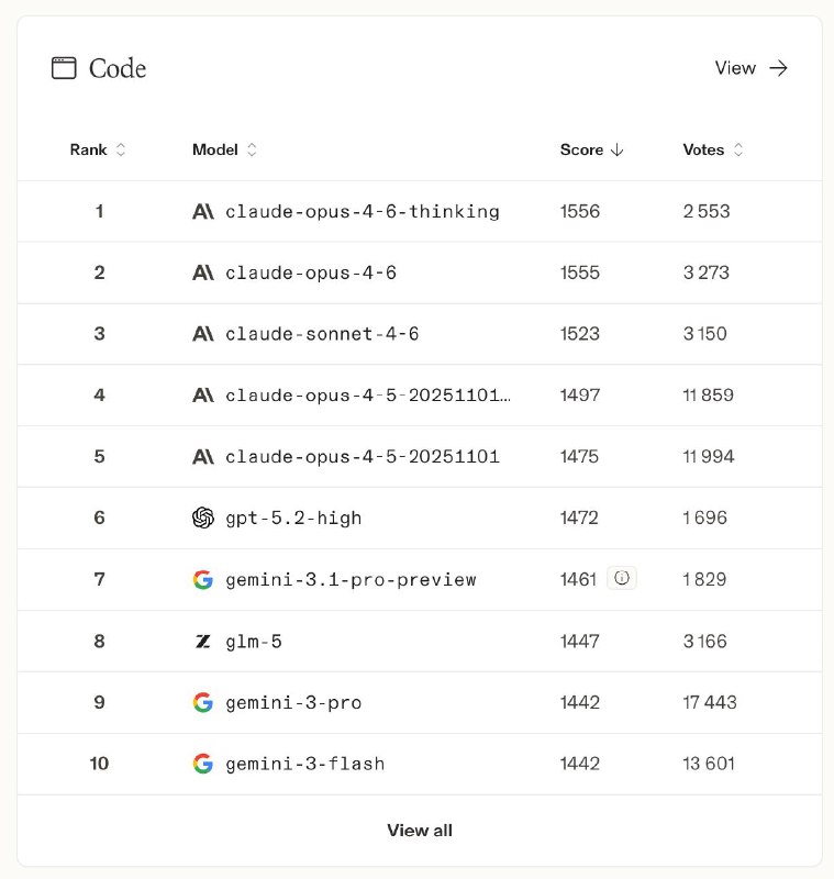 Вроде не писал еще об этом, но на arena.ai этот новый sonnet 4.6 просто зверь

1523 elo это мощнее,