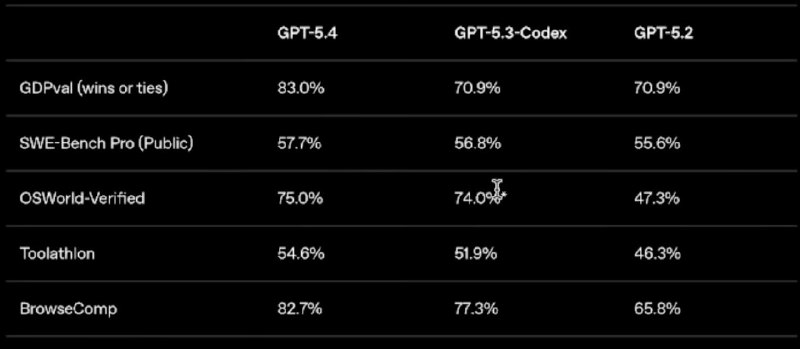 Нашел бенчи GPT-5.3-Instant vs GPT-5.4 

Найдите 10 различий. Большинство людей визуально не смогут