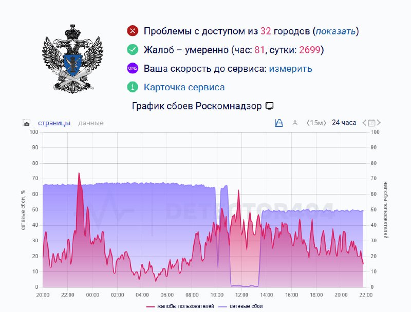 РКН лежит ТРЕТИЙ ДЕНЬ подряд  ведомство до сих пор не может справиться с кибератаками, жалобы поступ