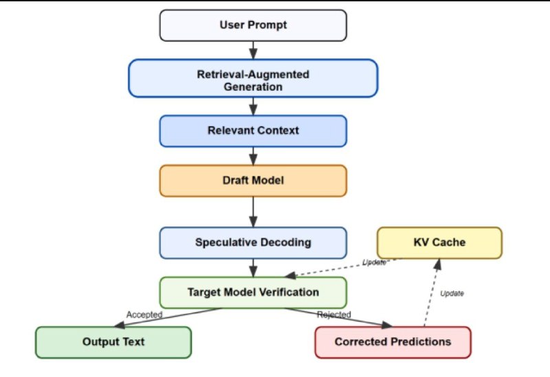 Схема на примере RAG с KV-cache для SSD