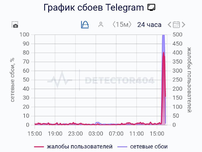 Телеграм СДОХ в России  жители Москвы и Питера вообще НЕ МОГУТ войти в мессенджер, количество жалоб