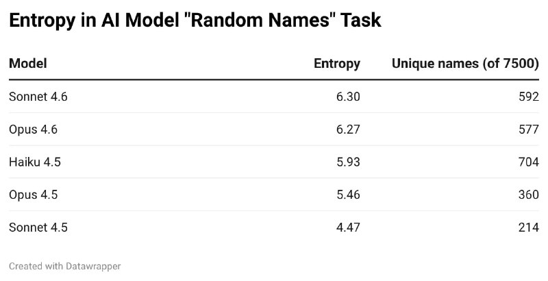 ИИ оказался плох в случайности и креативе

В эксперименте модели десятки тысяч раз просили назвать с