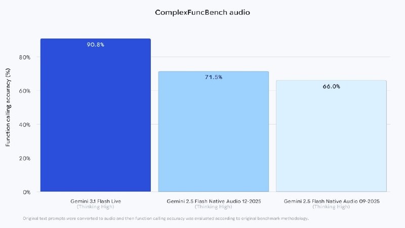 Google представила Gemini 3.1 Flash Live
Google выпустила аудиомодель Gemini 3.1 Flash Live для гол