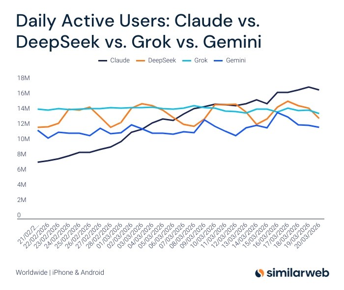 По данным Similarweb, Claude обошел DeepSeek, Grok и Gemini по количеству активных пользователей в д