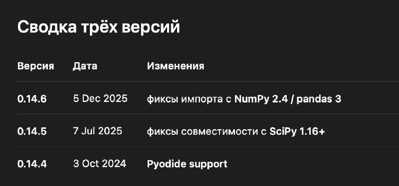 Релизнулся statsmodels версии 0.14.6

В рубрике #оффтоп

Может новость и не новость вовсе, но это па