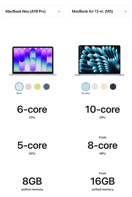 Внимание, у MacBook Neo будет 8 Гб ОЗУ  запустить тяжёлый софт будет фактически невозможно. 

Тим Ку