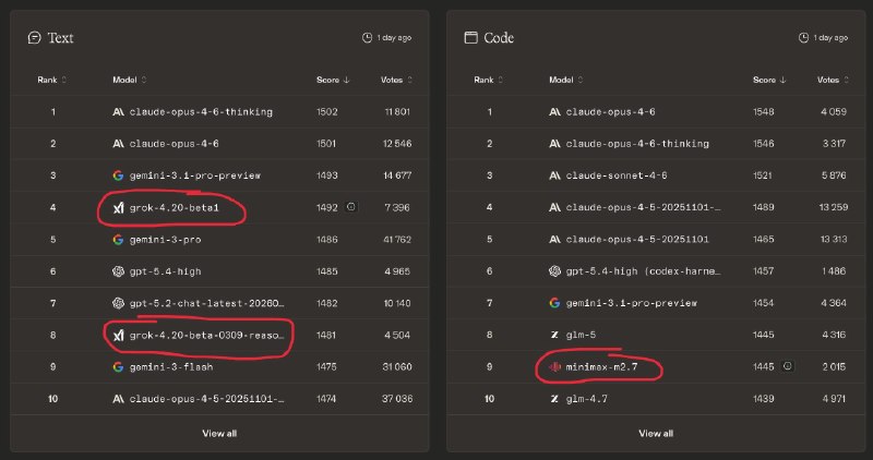 Обновились рейтинги areana.ai
И у нас сразу две новиночки:
1. Gork 4.20 в негенрации текстов на ан