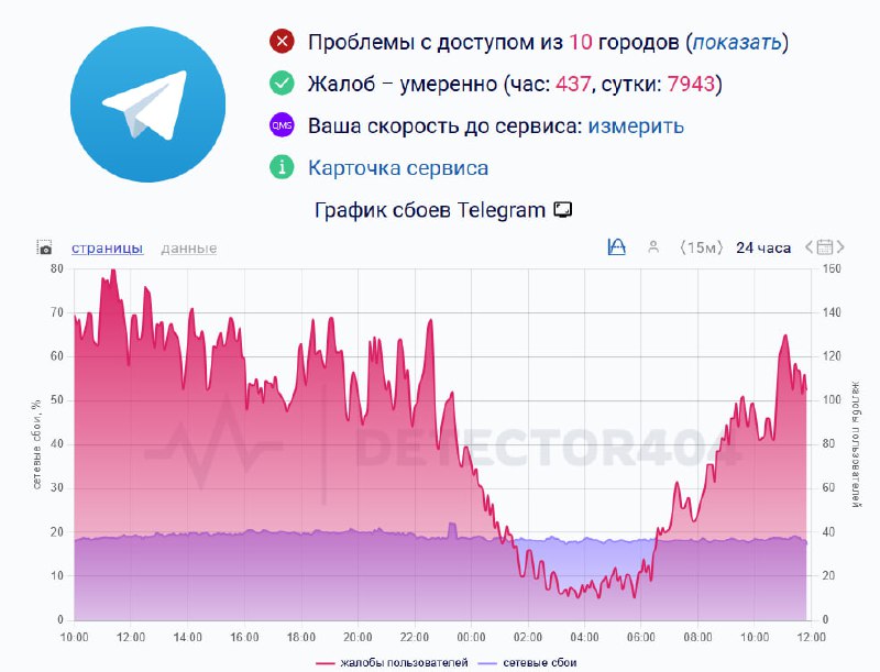 Полный блок Телеграма уже начался  Коммерсантъ. Опрошенные эксперты уверены в этом. 

Да, начался ПО